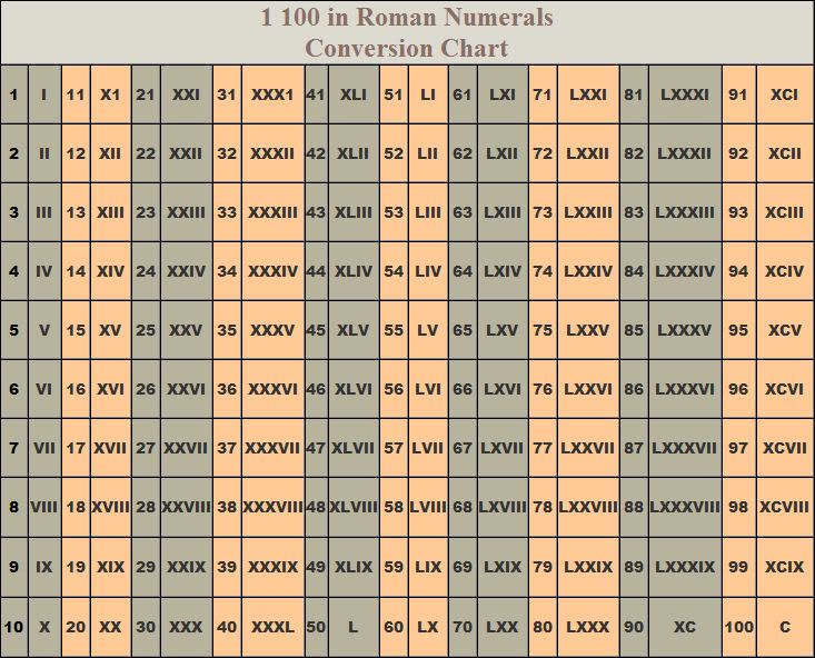 numerals showing how to read roman numerals and how number conversion ...