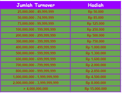 Table hadiah Bonus Kategori B